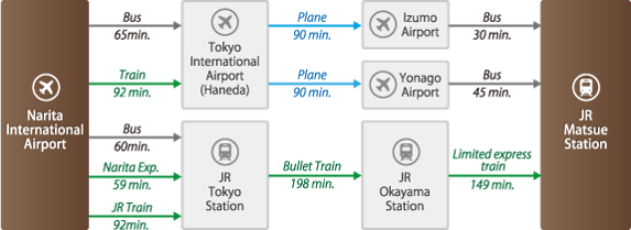from Narita Airport